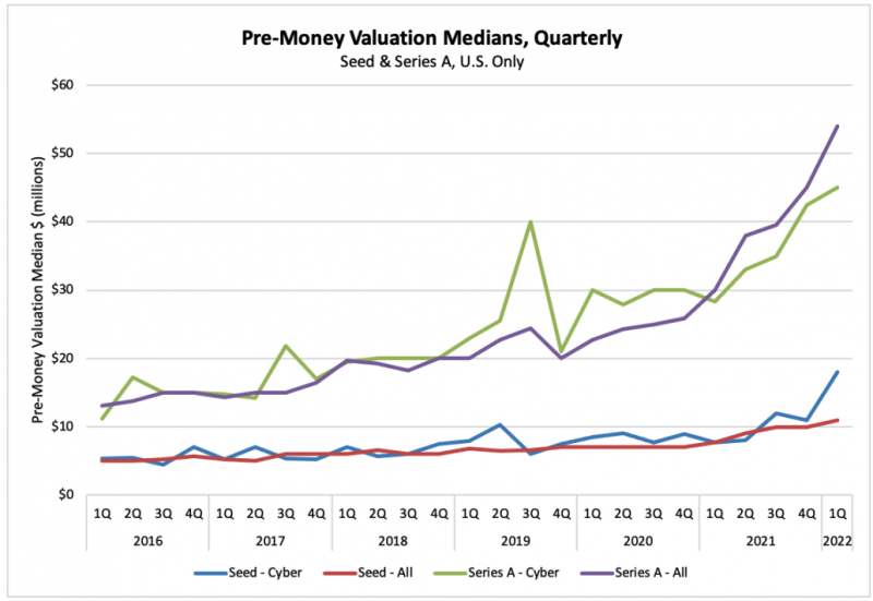 Cybersecurity funding in Q1 2022