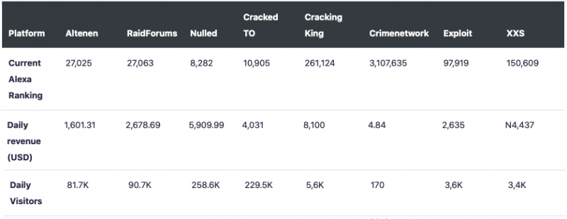 Cybercrime forum traffic statistics