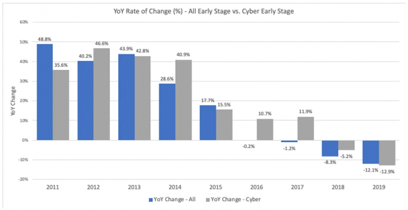 Cybersecurity investment trends