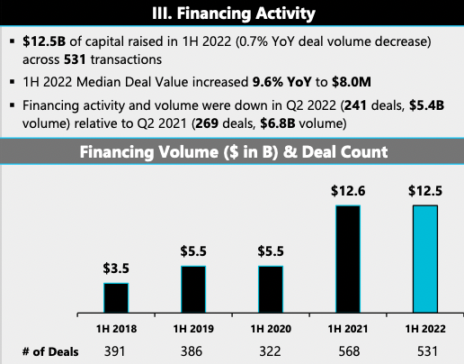 Cybersecurity financing activity in H1 2022