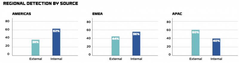 Breach detection times by source and region