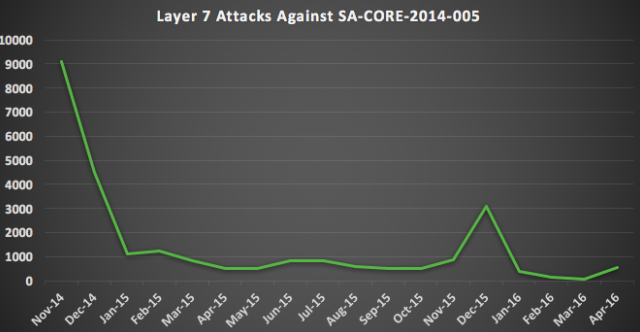 Drupal attacks