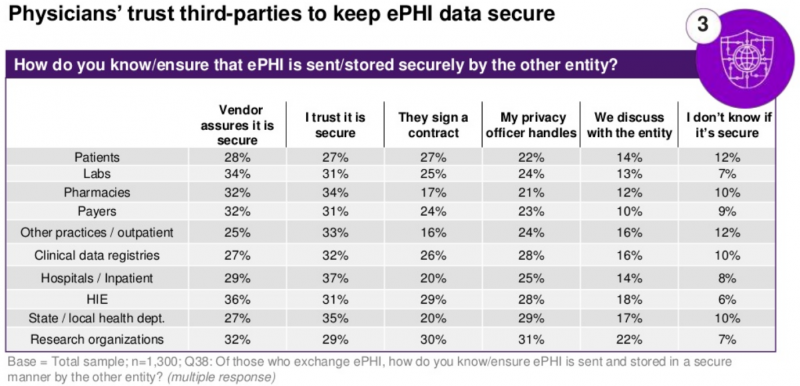 Physicians trust third parties to protect data