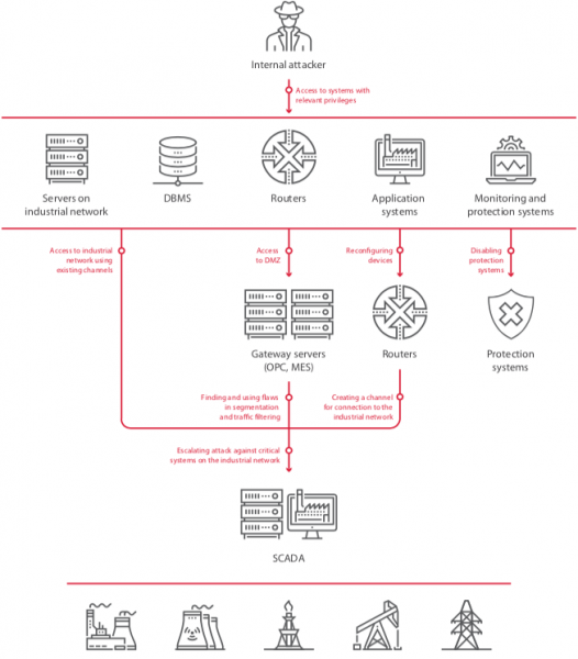 Moving from the enterprise to the industrial network 