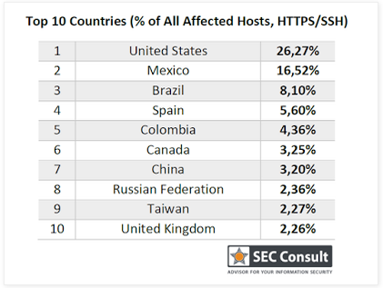 Exposed SSH and HTTPS keys - distribution by country 