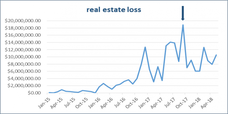 BEC scam losses in real estate sector