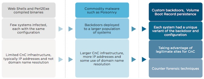 Sophistication of financial attacks