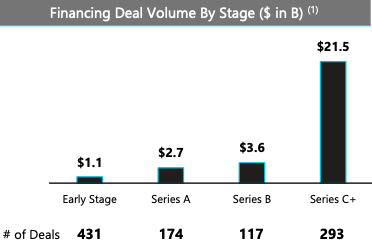 Financing deal volume by stage in billion dollars