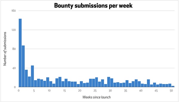 GitHub bug bounty program submissions 