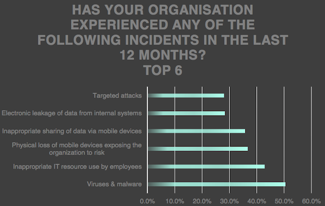 Industrial sector attacks