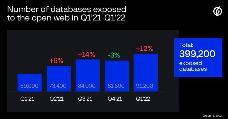 Internet-exposed databases