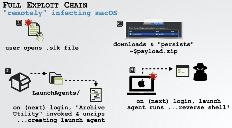 Malware delivered to macOS via Office macros