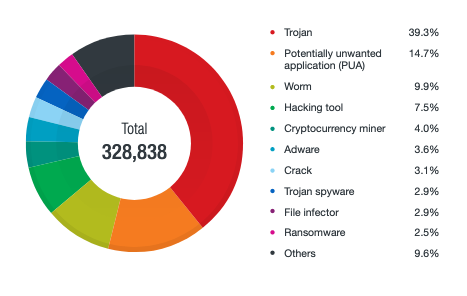 Malware in the manufacturing industry