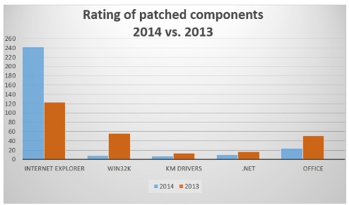 Vulnerabilities fixed by Microsoft in 2013 and 2014