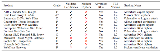 Security of TLS Interception Middleboxes