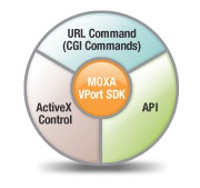 Moxa VPort SDK Plus