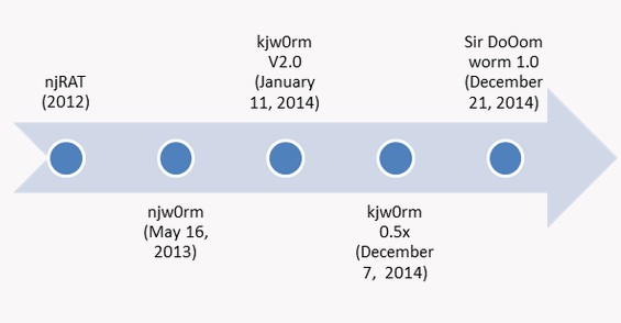 njRAT evolution 