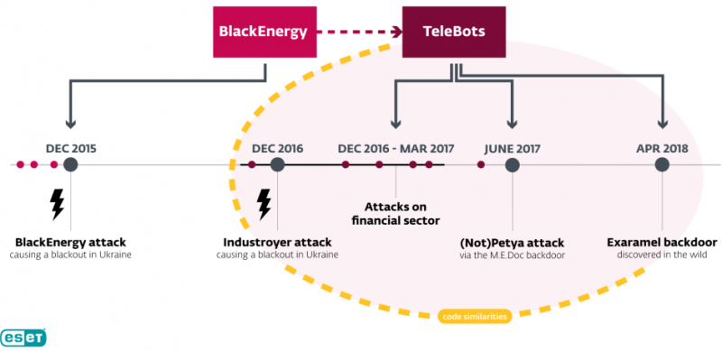 Exaramel provides evidence in support of link between Industroyer and NotPetya 