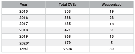 Open source vulnerability trends