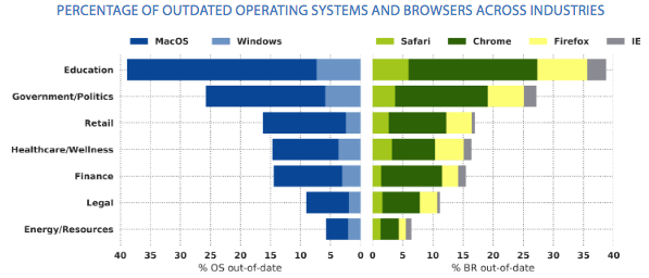 Outdated OSs and browsers in each sector