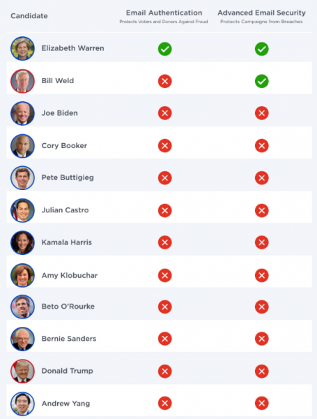 2020 US presidential candidates - email security 