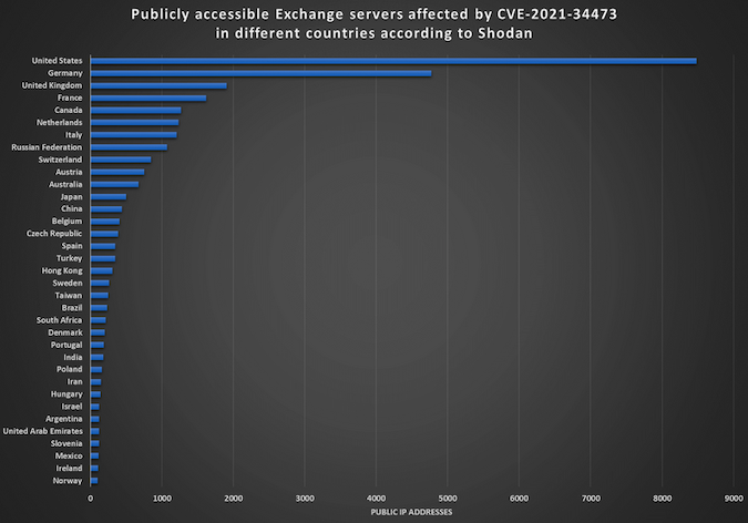Exchange servers affected by ProxyShell