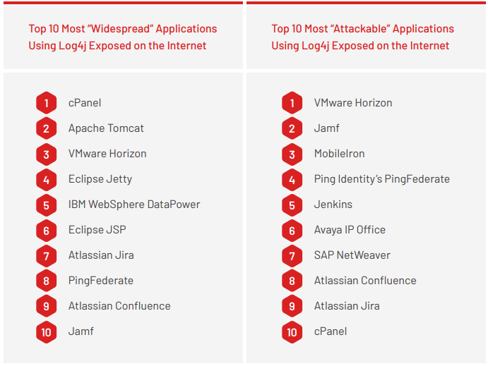 Most attacked Log4j affected applications