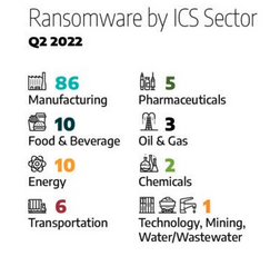Ransomware attacks on ICS sectors in Q2 2022