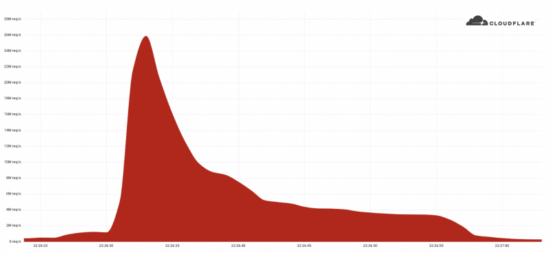 Record HTTPS RPS DDoS attack 