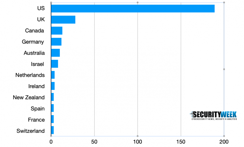 Country distribution of cybersecurity M&A in H1 2022