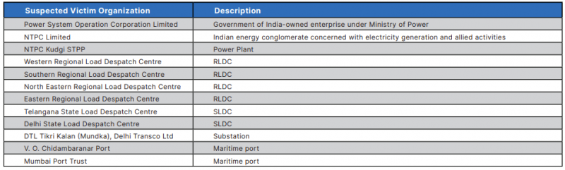 List of suspected victims of RedEcho campaign targeting Indian critical infrsastructure