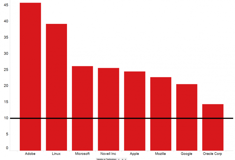 Software vulnerabilities covered above average in Russia's national vulnerability database