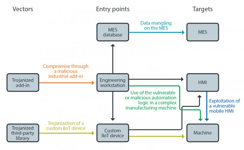 Manufacturing system attacks