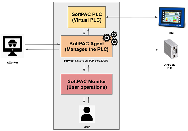 SoftPAC attack