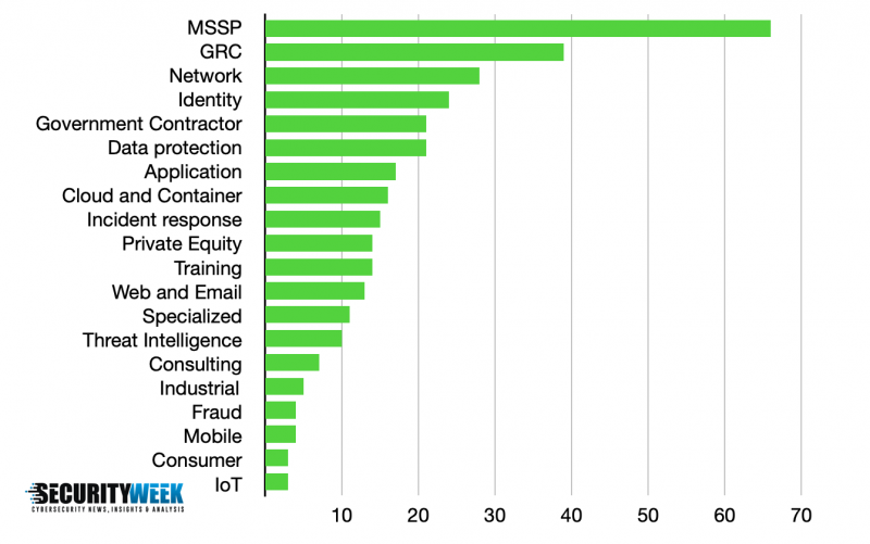 Cybersecurity M&A in H1 2022 - breakdown by company type
