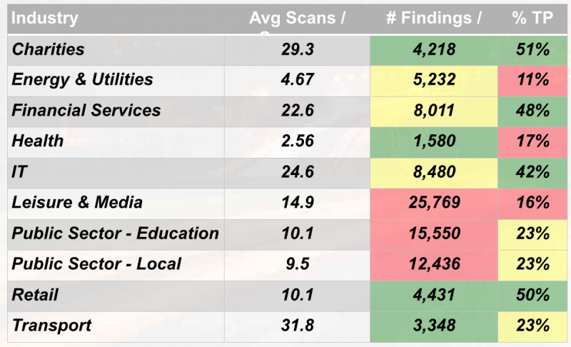 vulnerabilities across industries