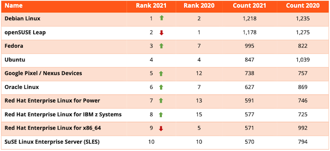 2021 vulnerability disclosure top 10