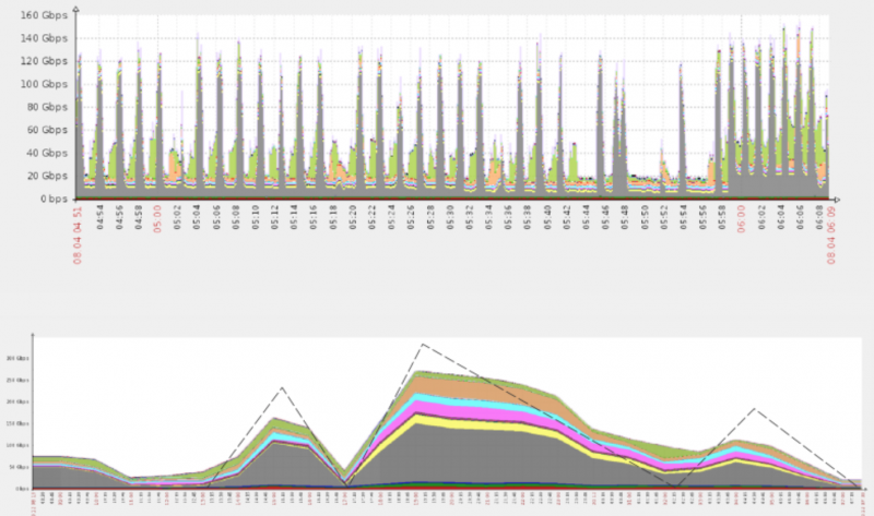 Wave pulse vs regular DDoS attacks