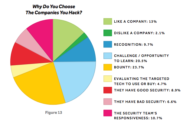 How white hats choose who to hack