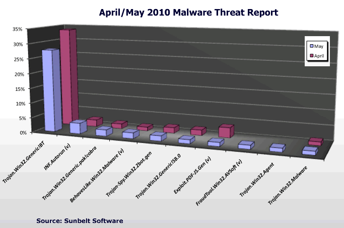 Top 10 Malware Threats for May, 2010