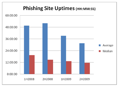 Avalanche phishing gang - Phishing Site Uptime