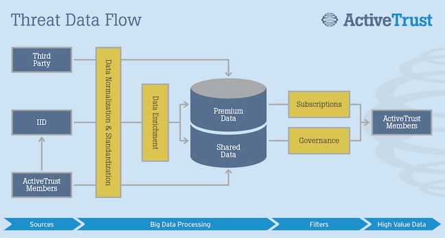 ActiveTrust Data Flow