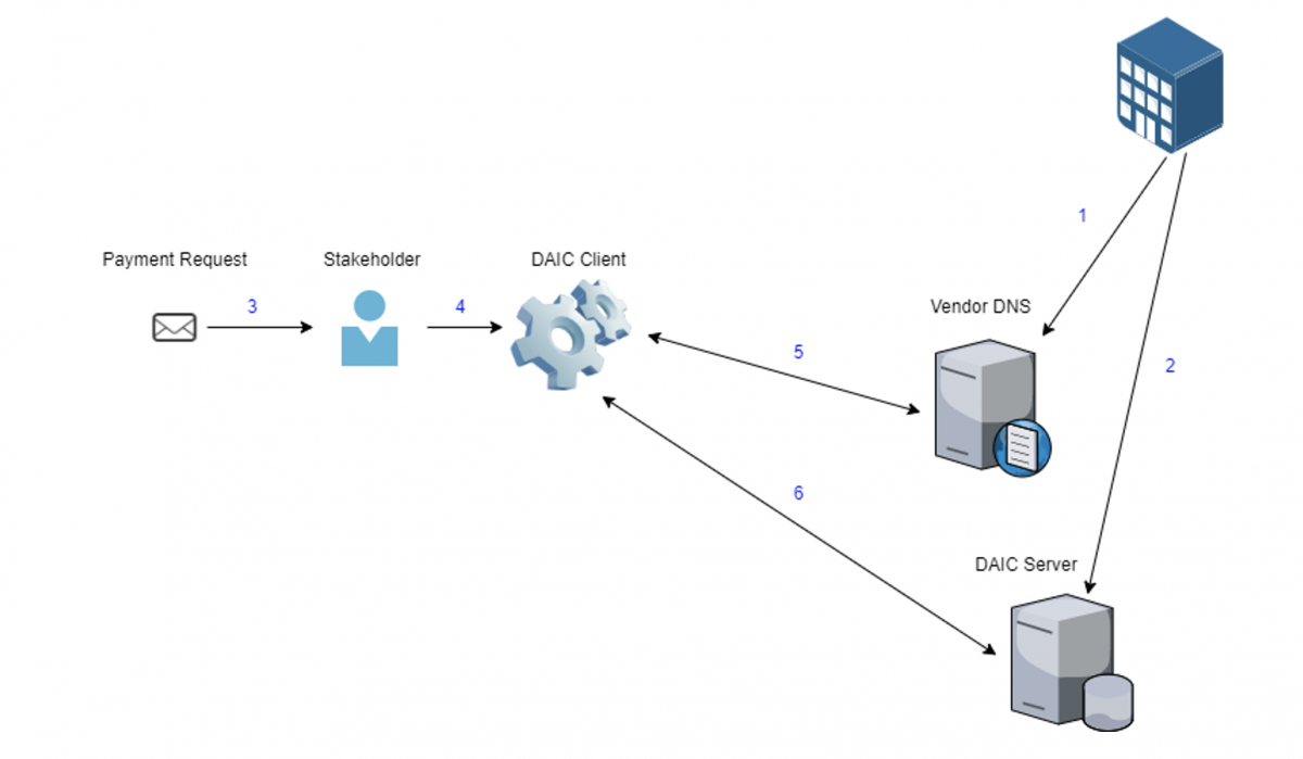 Distributed Account Information Certification (DAIC)