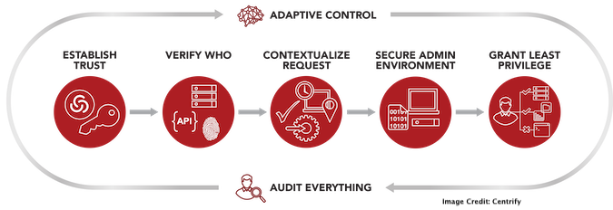 Identity-Centric Security 