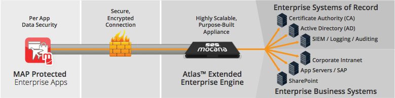  Mocana Atlas Integration Diagram