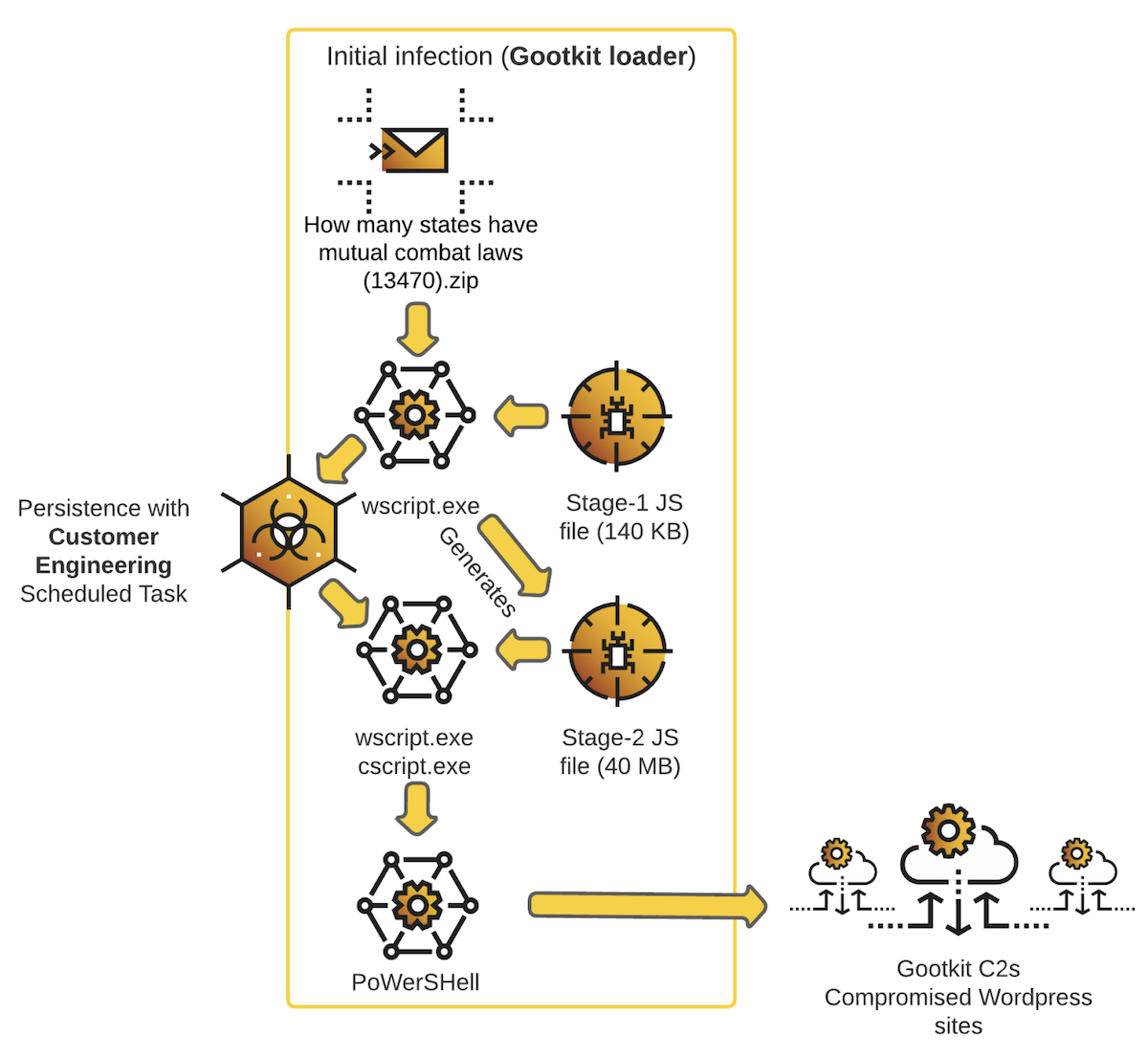 New GootLoader Malware Variant Evades Detection and Spreads Rapidly