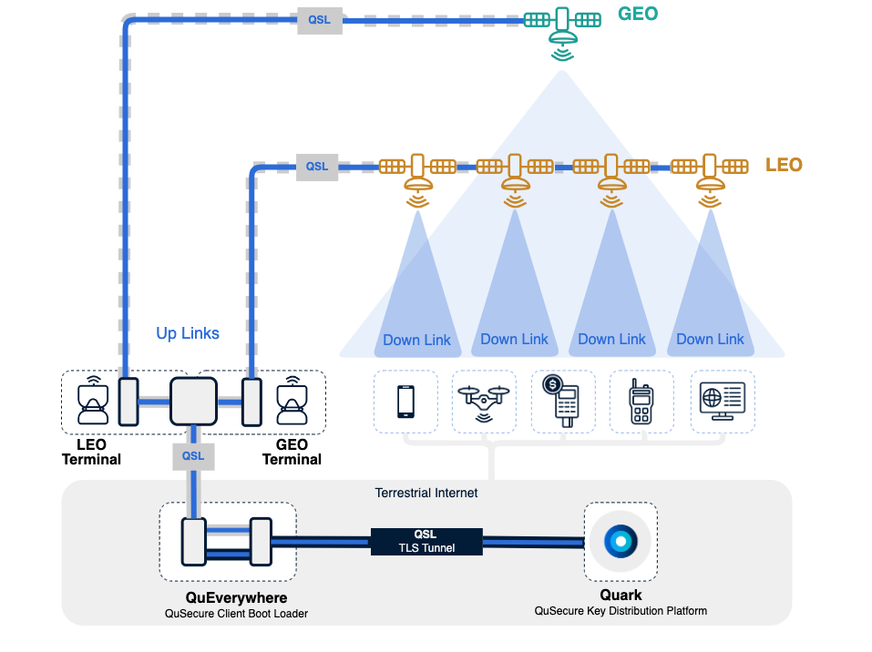 Multi-Orbit Communications Link Secure by Post-Quantum Cryptogtaphy