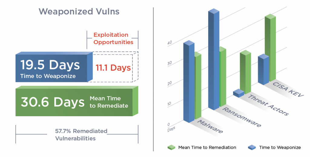 Time to Weaponize vulnerabilities