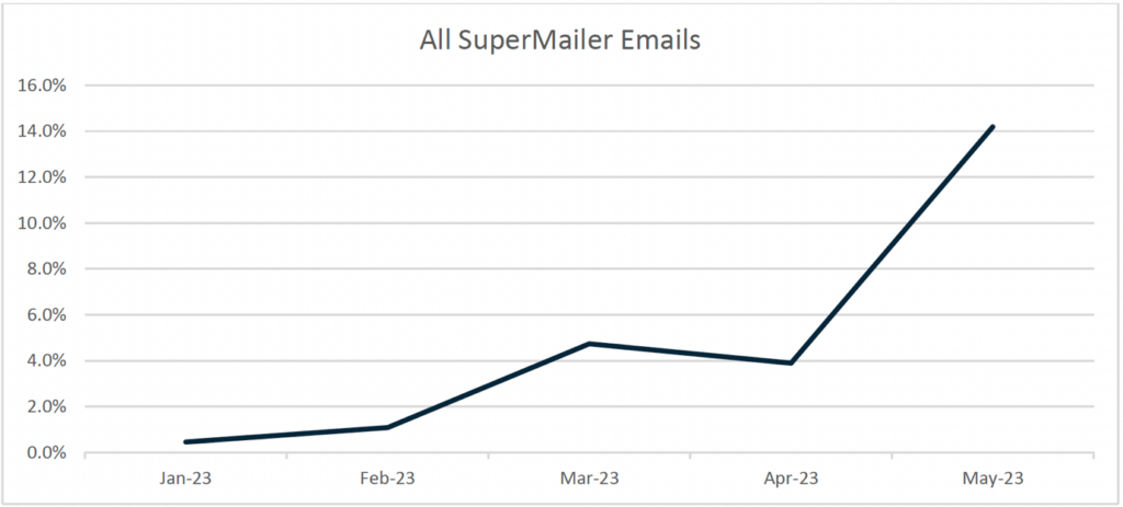 SuperMailer Emails Sent