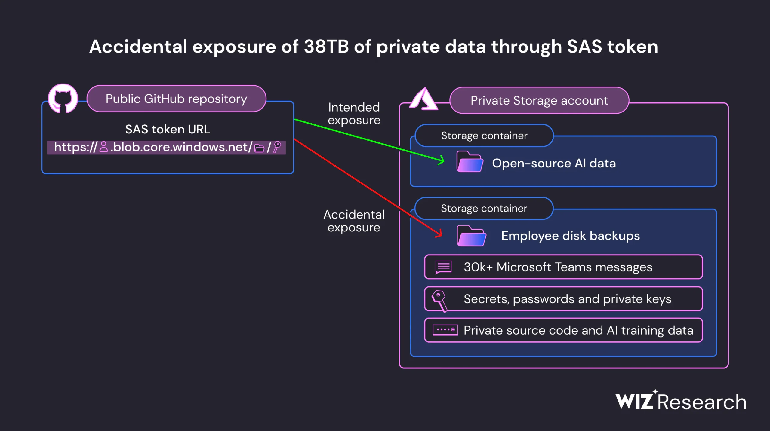 Exposed data includes backup of employees workstations, secrets, private keys, passwords, and over 30,000 internal Microsoft Teams messages. Researche